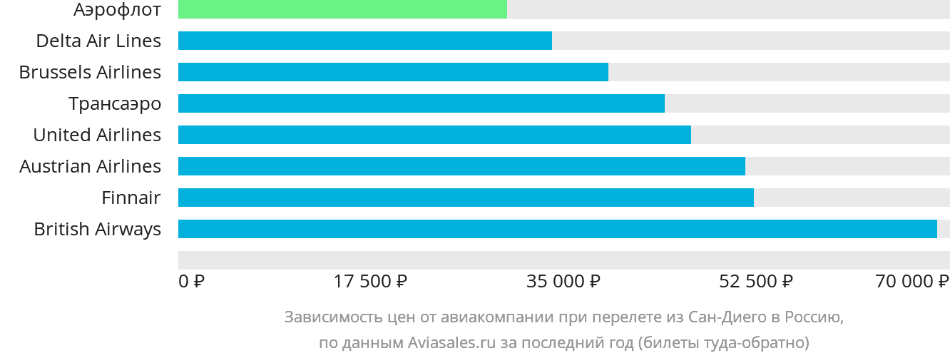 Динамика цен в зависимости от авиакомпании, совершающей перелёт из Сан-Диего в Россию