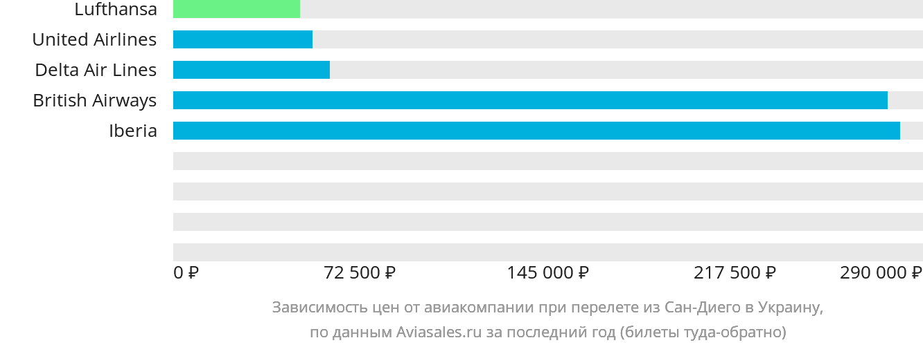 Динамика цен в зависимости от авиакомпании, совершающей перелёт из Сан-Диего в Украину