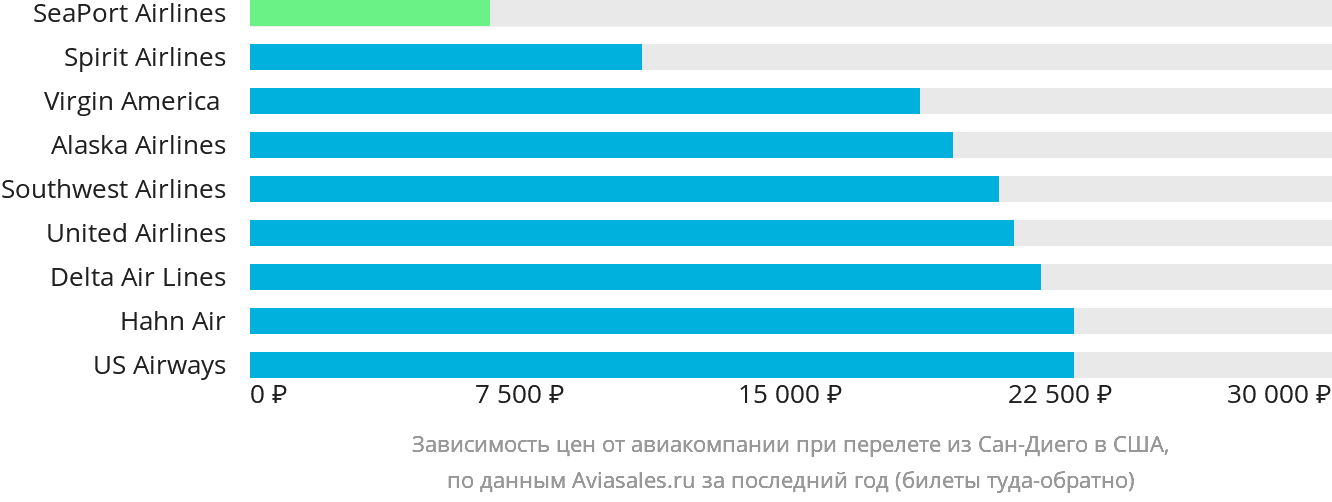 Динамика цен в зависимости от авиакомпании, совершающей перелёт из Сан-Диего в США
