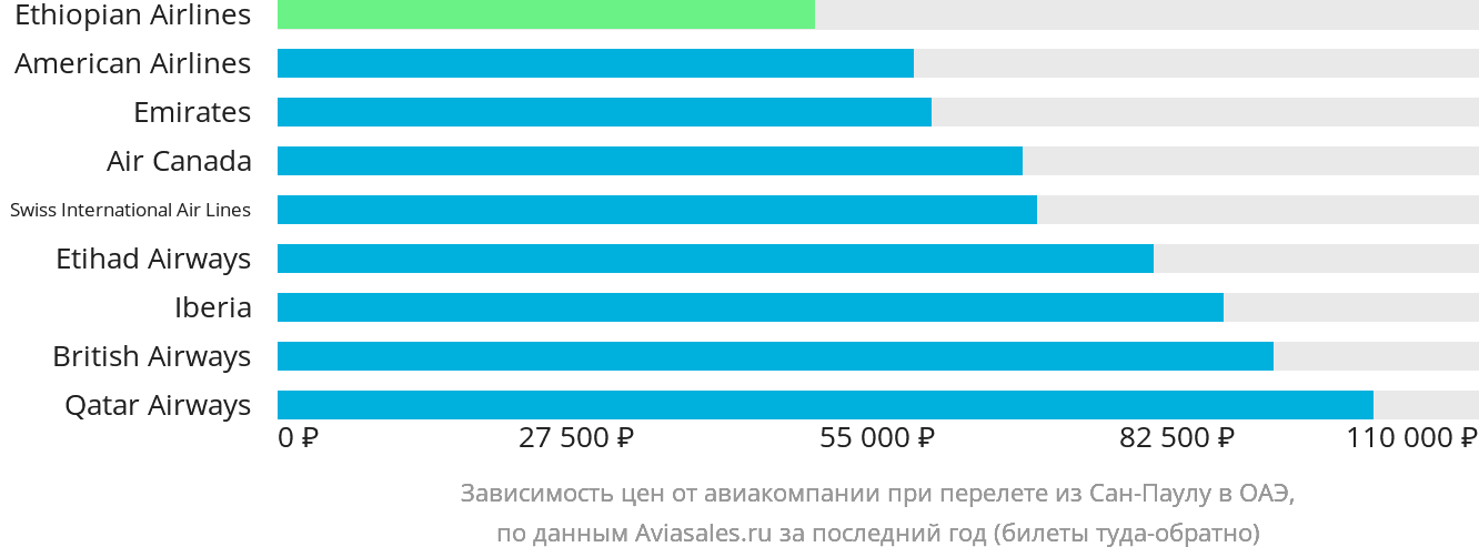 Динамика цен в зависимости от авиакомпании, совершающей перелёт из Сан-Паулу в ОАЭ