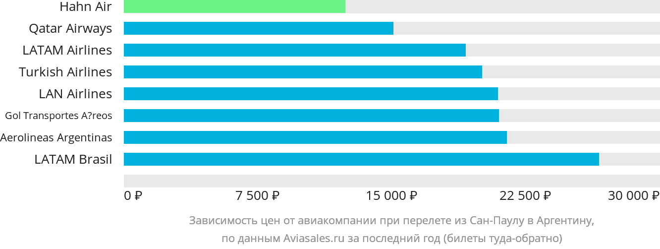 Динамика цен в зависимости от авиакомпании, совершающей перелёт из Сан-Паулу в Аргентину