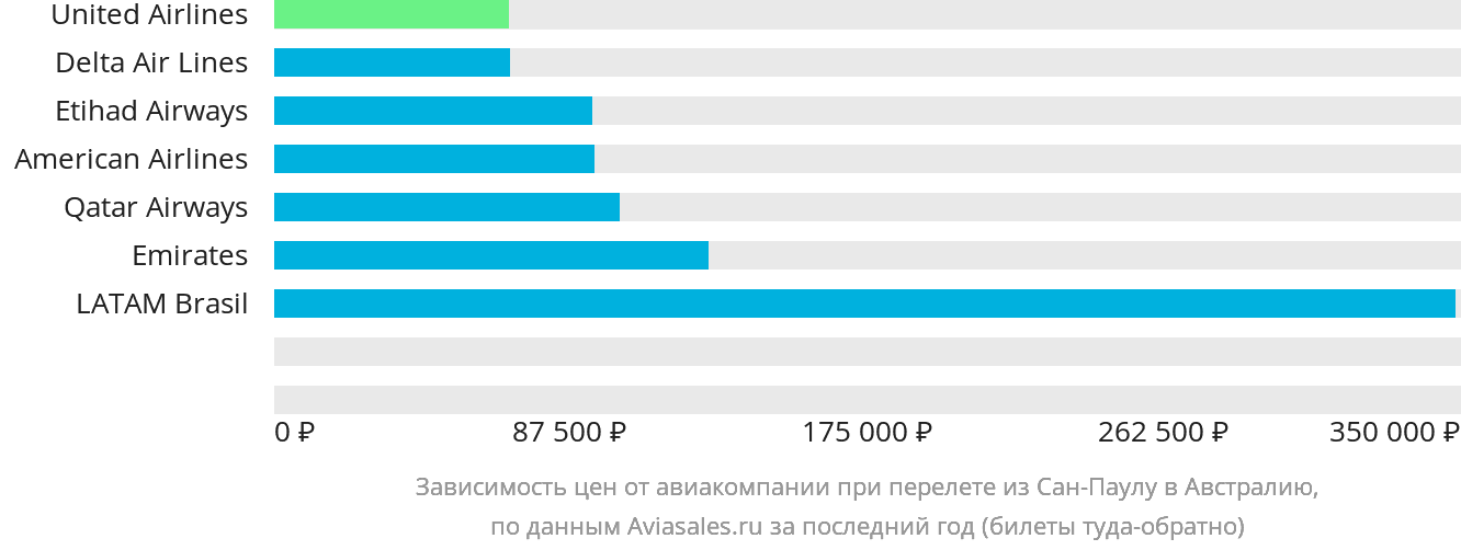 Динамика цен в зависимости от авиакомпании, совершающей перелёт из Сан-Паулу в Австралию
