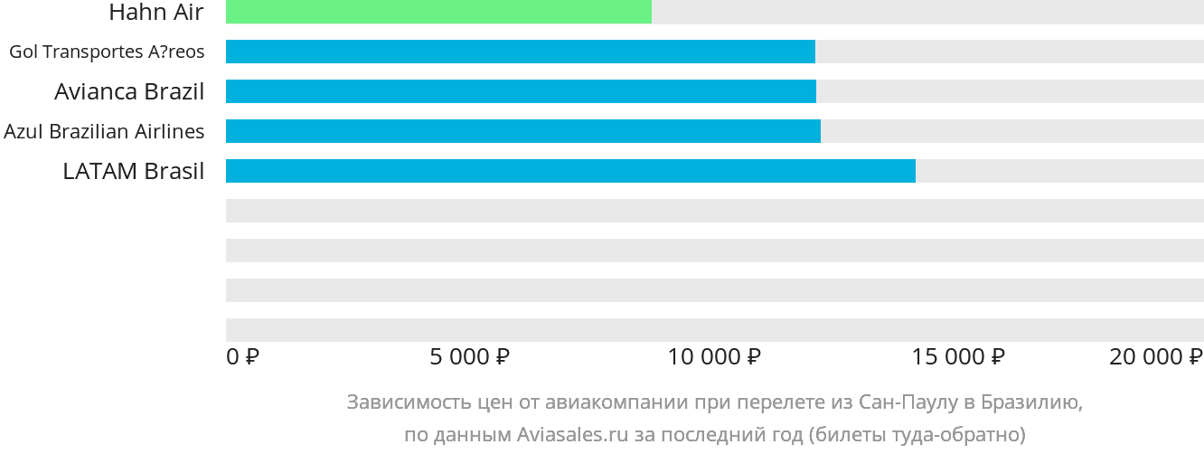 Динамика цен в зависимости от авиакомпании, совершающей перелёт из Сан-Паулу в Бразилию