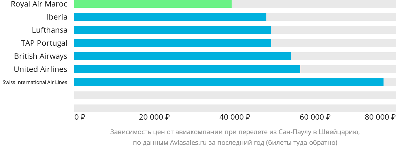 Динамика цен в зависимости от авиакомпании, совершающей перелёт из Сан-Паулу в Швейцарию