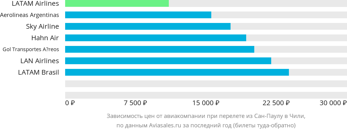 Динамика цен в зависимости от авиакомпании, совершающей перелёт из Сан-Паулу в Чили