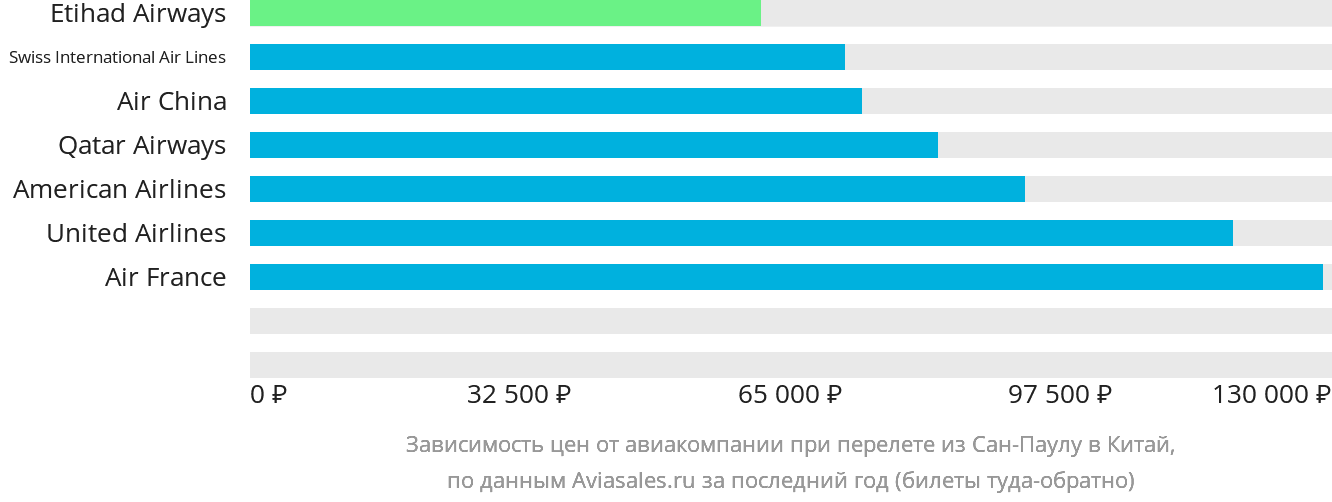 Динамика цен в зависимости от авиакомпании, совершающей перелёт из Сан-Паулу в Китай
