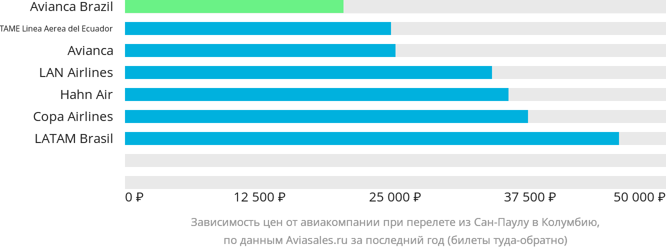 Динамика цен в зависимости от авиакомпании, совершающей перелёт из Сан-Паулу в Колумбию