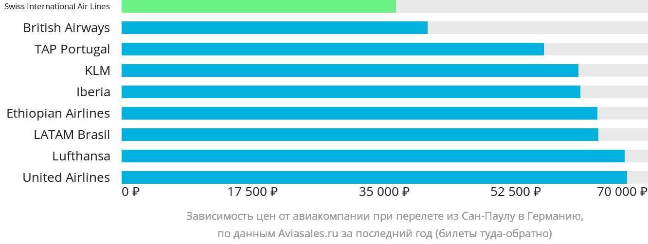 Динамика цен в зависимости от авиакомпании, совершающей перелёт из Сан-Паулу в Германию