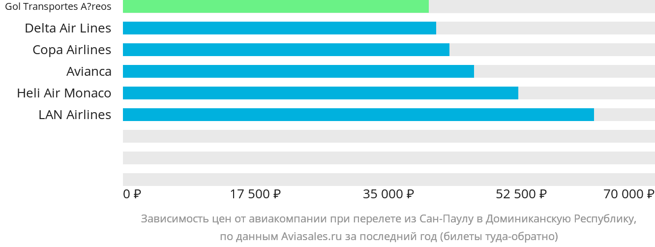 Динамика цен в зависимости от авиакомпании, совершающей перелёт из Сан-Паулу в Доминиканскую Республику