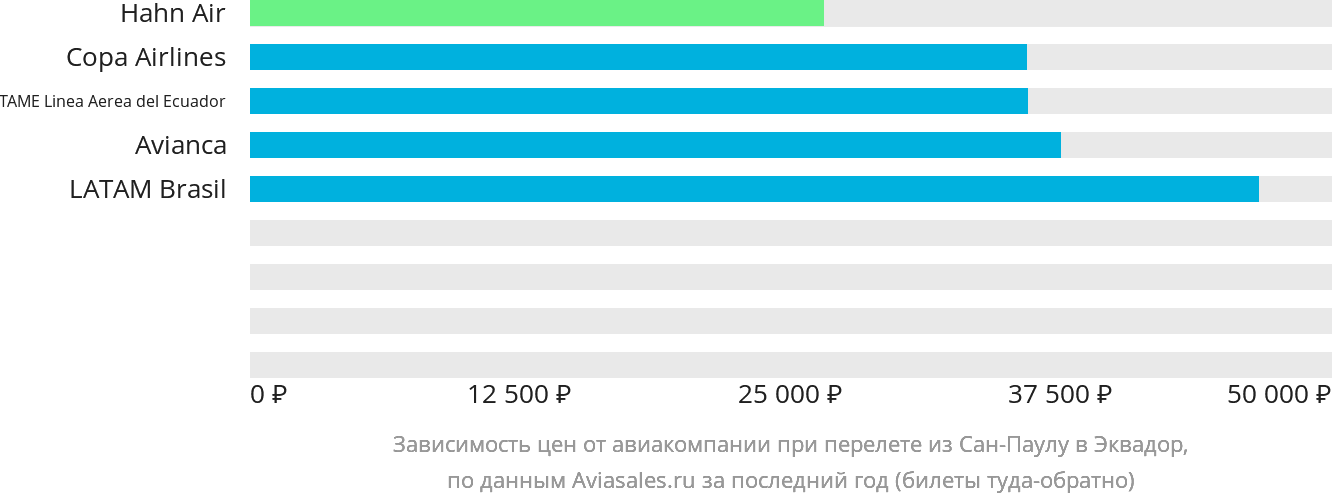 Динамика цен в зависимости от авиакомпании, совершающей перелёт из Сан-Паулу в Эквадор