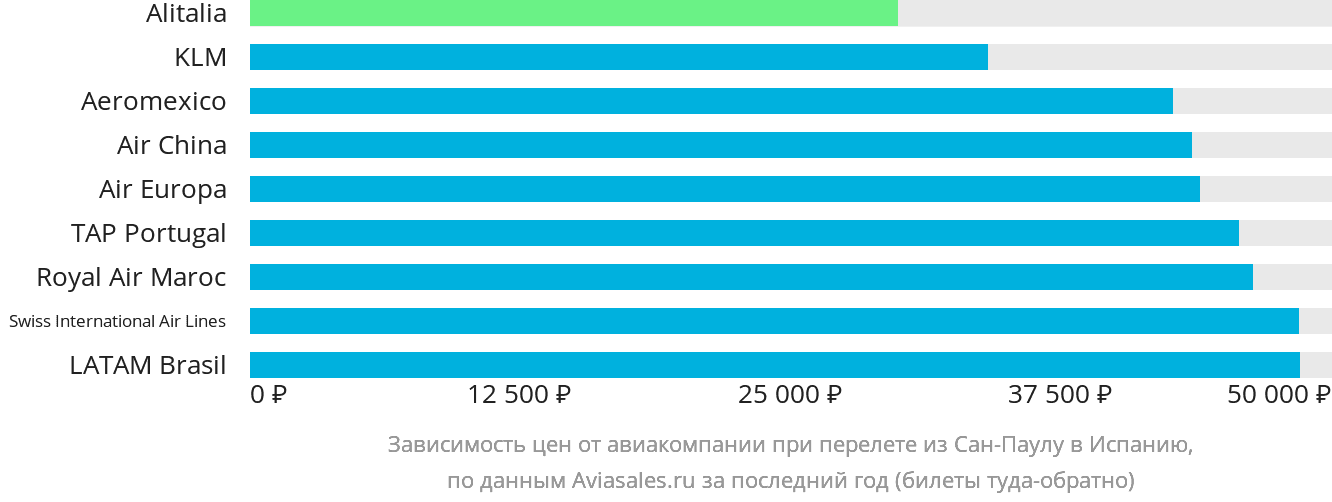 Динамика цен в зависимости от авиакомпании, совершающей перелёт из Сан-Паулу в Испанию