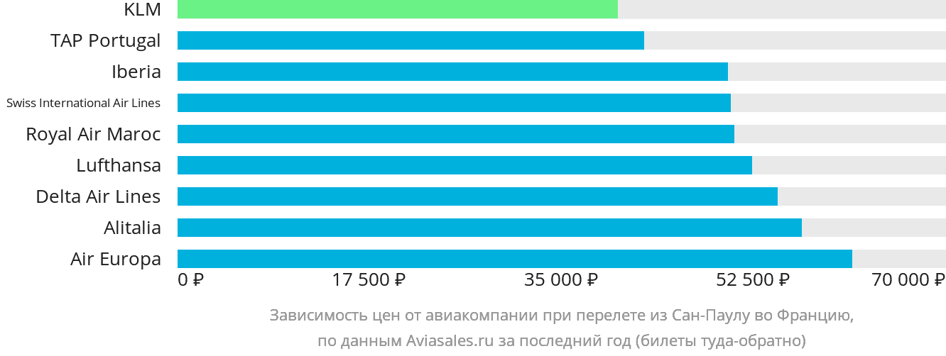 Динамика цен в зависимости от авиакомпании, совершающей перелёт из Сан-Паулу во Францию