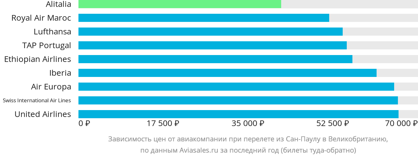 Динамика цен в зависимости от авиакомпании, совершающей перелёт из Сан-Паулу в Великобританию