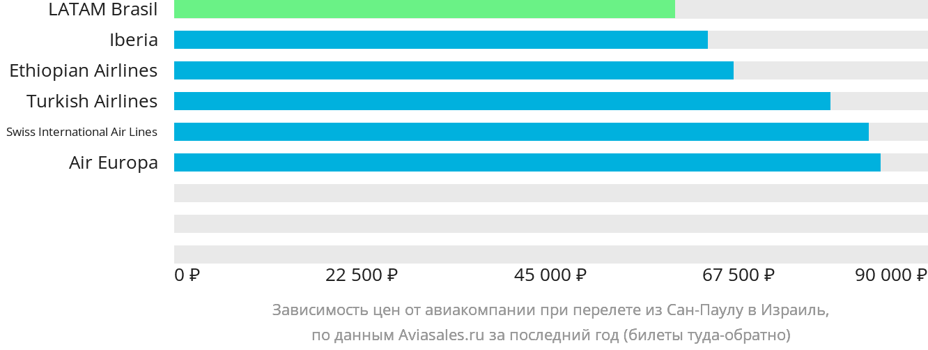 Динамика цен в зависимости от авиакомпании, совершающей перелёт из Сан-Паулу в Израиль