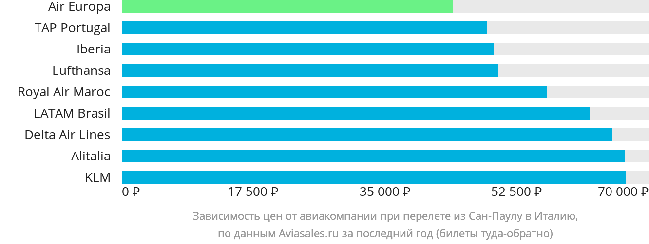 Динамика цен в зависимости от авиакомпании, совершающей перелёт из Сан-Паулу в Италию