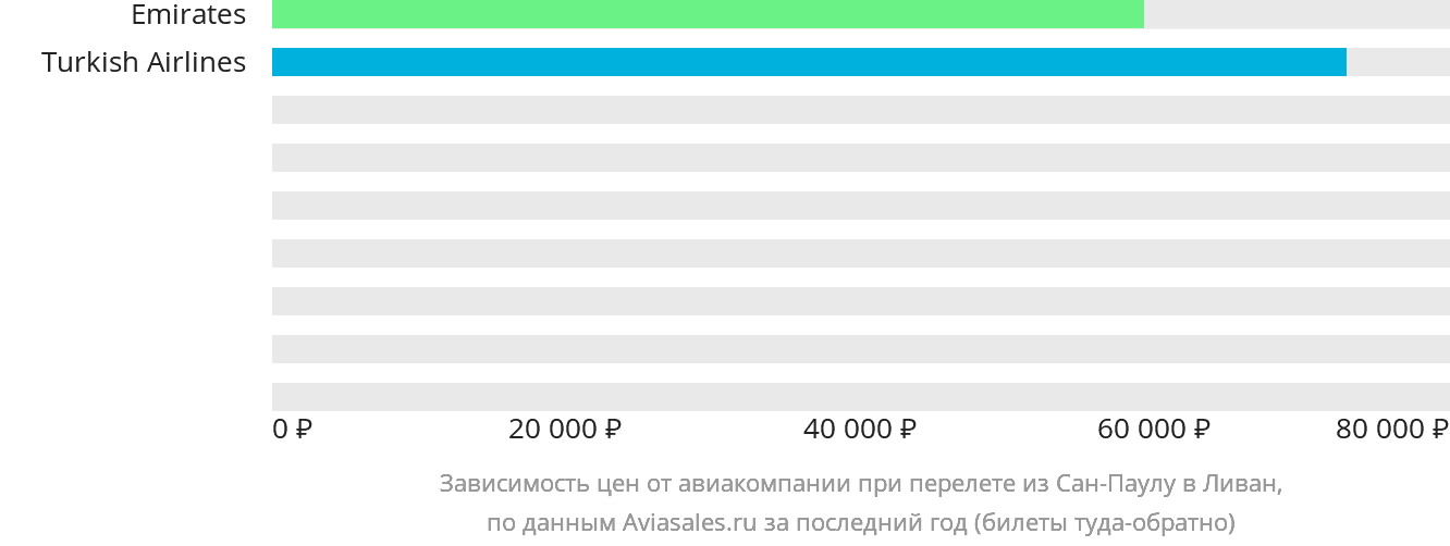Динамика цен в зависимости от авиакомпании, совершающей перелёт из Сан-Паулу в Ливан