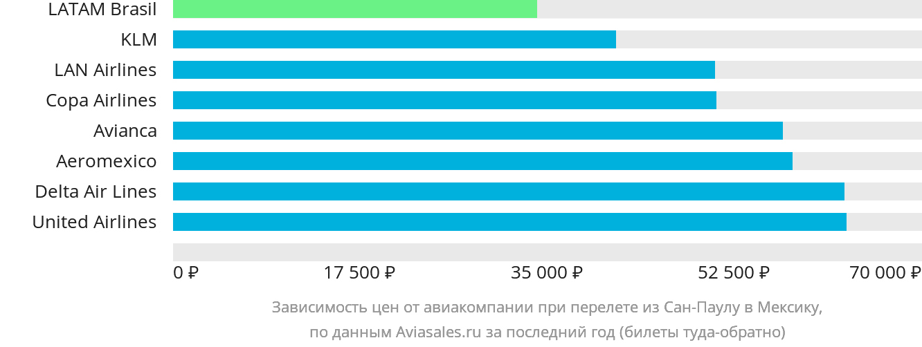Динамика цен в зависимости от авиакомпании, совершающей перелёт из Сан-Паулу в Мексику