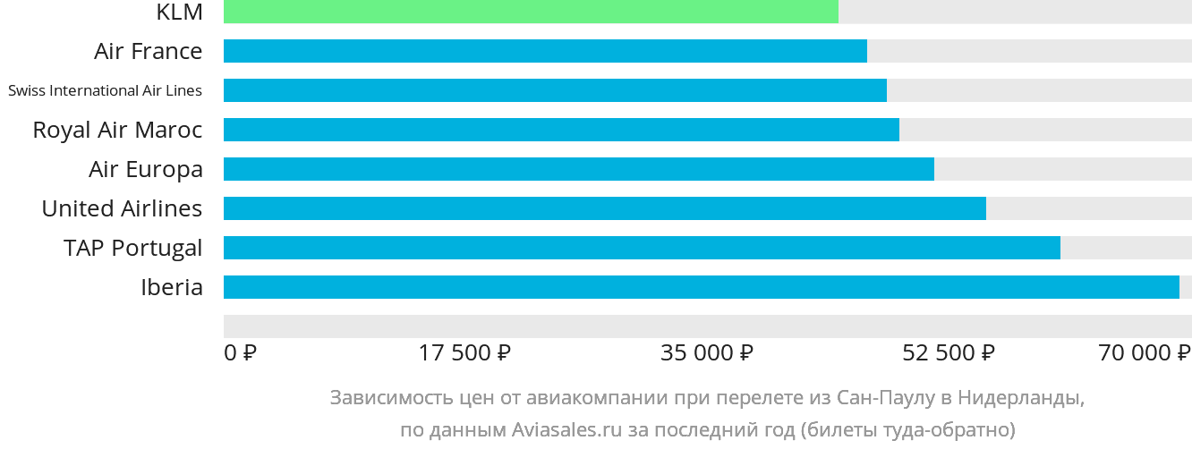 Динамика цен в зависимости от авиакомпании, совершающей перелёт из Сан-Паулу в Нидерланды