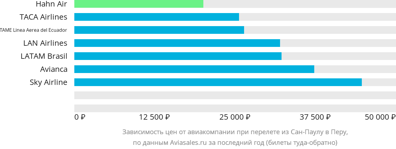 Динамика цен в зависимости от авиакомпании, совершающей перелёт из Сан-Паулу в Перу