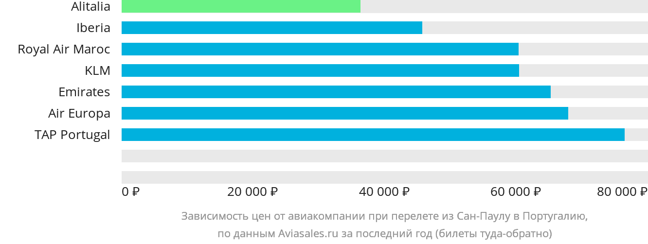 Динамика цен в зависимости от авиакомпании, совершающей перелёт из Сан-Паулу в Португалию
