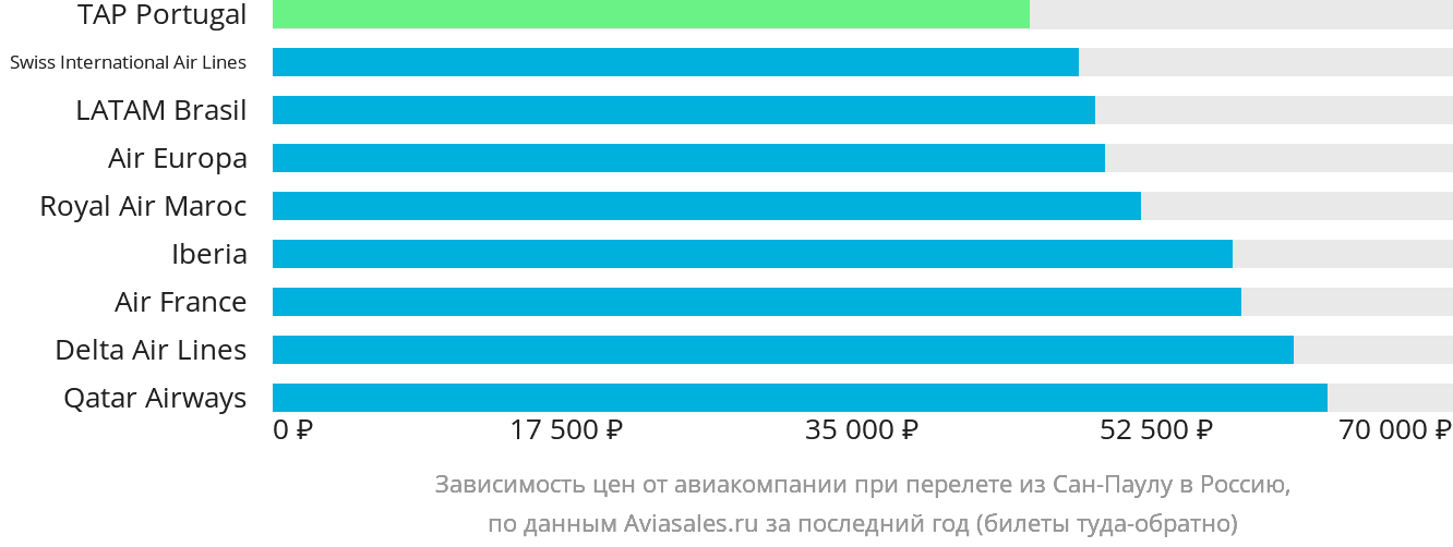 Динамика цен в зависимости от авиакомпании, совершающей перелёт из Сан-Паулу в Россию