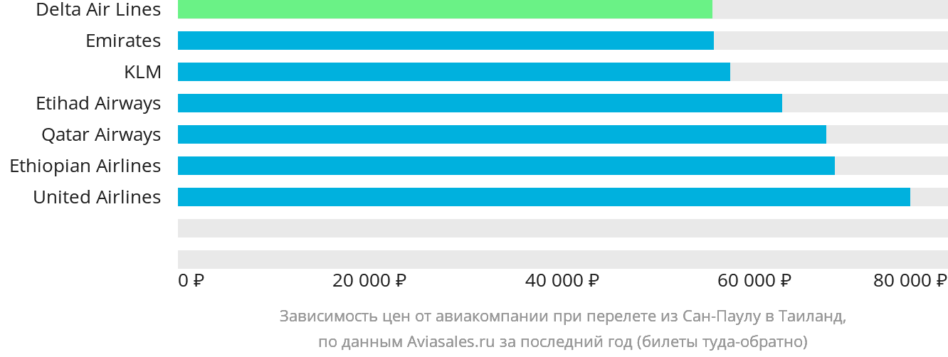 Динамика цен в зависимости от авиакомпании, совершающей перелёт из Сан-Паулу в Таиланд