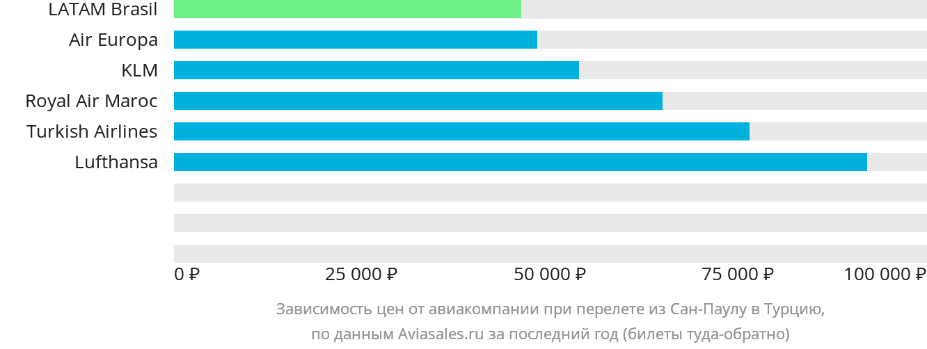 Динамика цен в зависимости от авиакомпании, совершающей перелёт из Сан-Паулу в Турцию