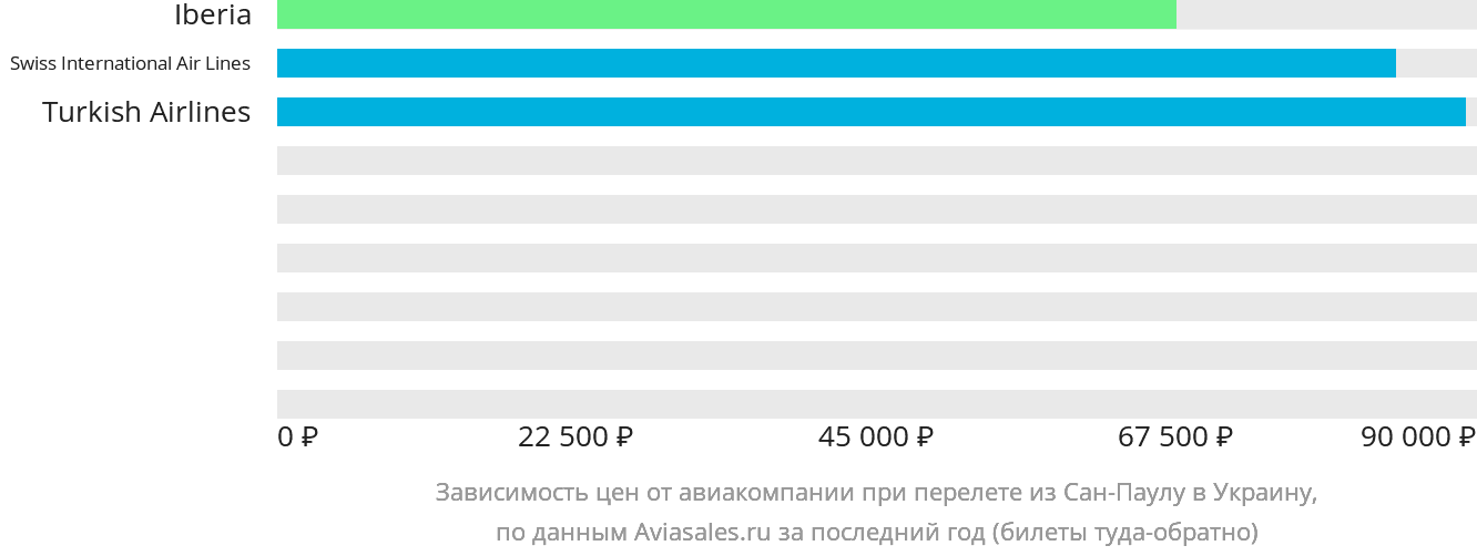 Динамика цен в зависимости от авиакомпании, совершающей перелёт из Сан-Паулу в Украину