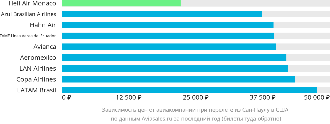 Динамика цен в зависимости от авиакомпании, совершающей перелёт из Сан-Паулу в США