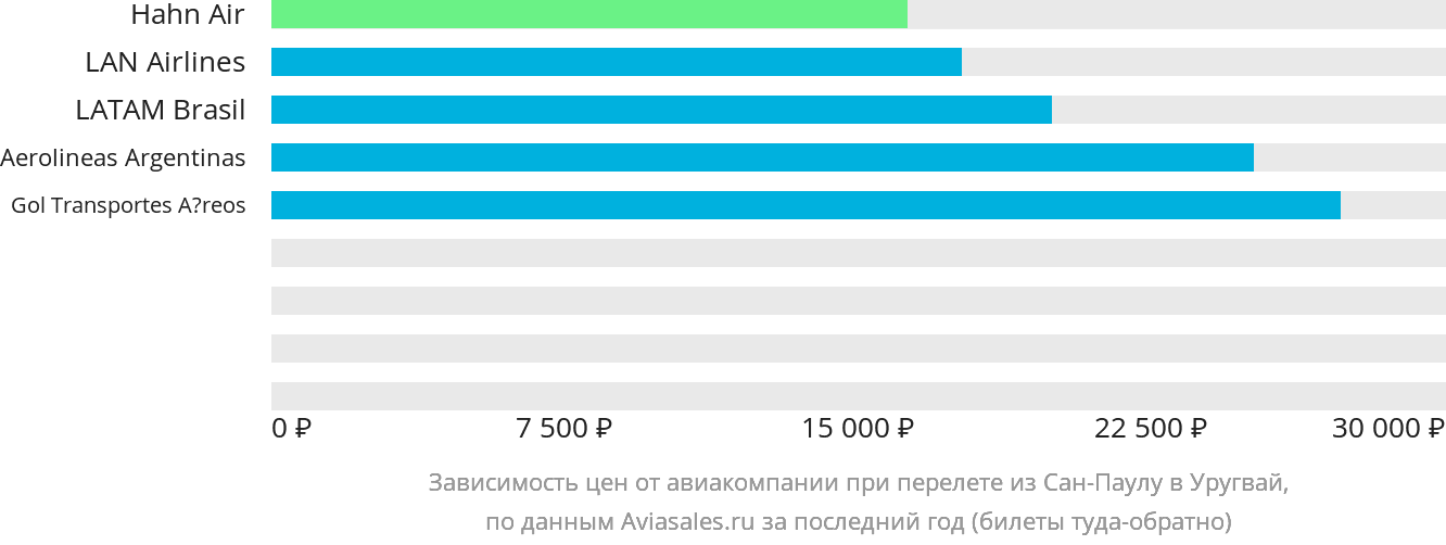 Динамика цен в зависимости от авиакомпании, совершающей перелёт из Сан-Паулу в Уругвай