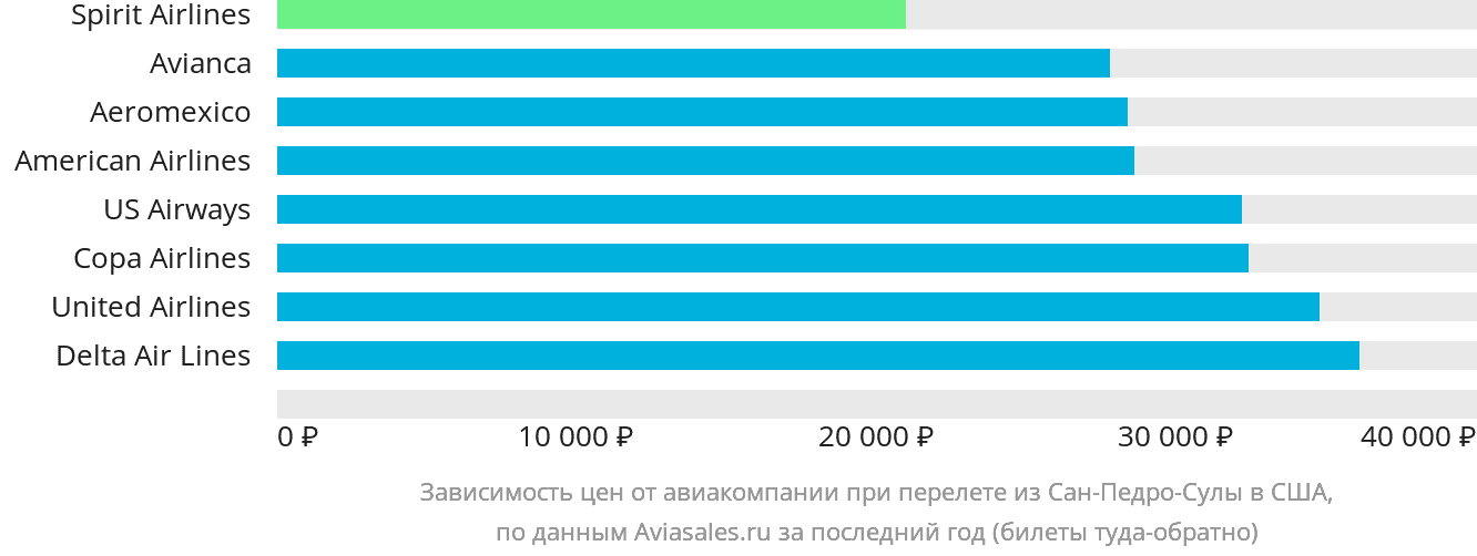 Динамика цен в зависимости от авиакомпании, совершающей перелёт из Сан-Педро-Сулы в США