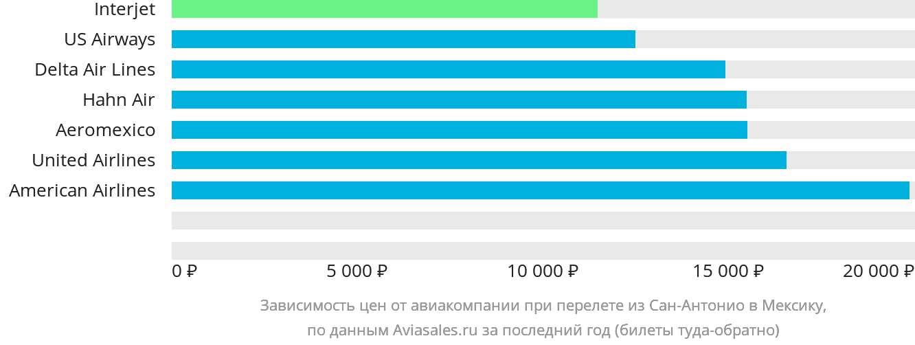 Динамика цен в зависимости от авиакомпании, совершающей перелёт из Сан-Антонио в Мексику