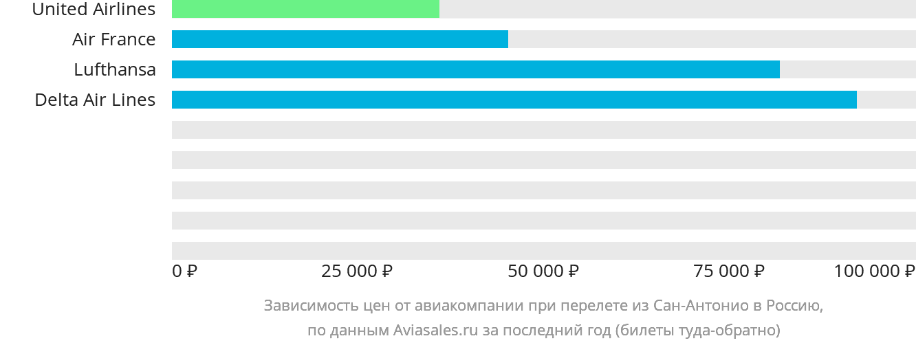 Динамика цен в зависимости от авиакомпании, совершающей перелёт из Сан-Антонио в Россию