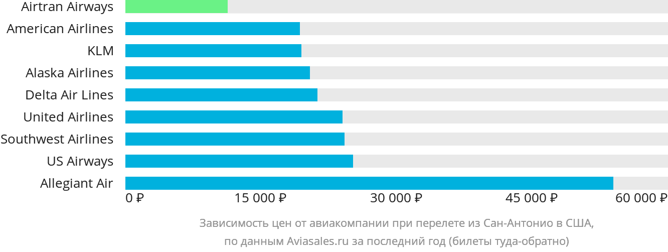 Динамика цен в зависимости от авиакомпании, совершающей перелёт из Сан-Антонио в США
