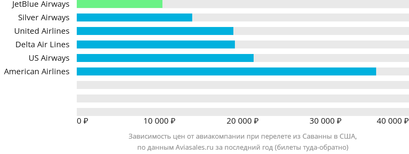Динамика цен в зависимости от авиакомпании, совершающей перелёт из Саванны в США