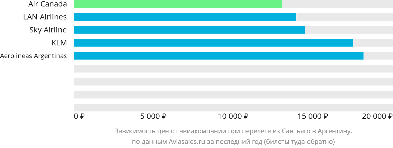 Динамика цен в зависимости от авиакомпании, совершающей перелёт из Сантьяго в Аргентину