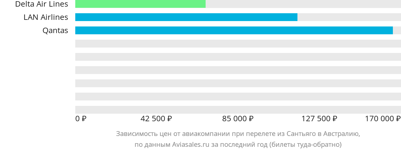 Динамика цен в зависимости от авиакомпании, совершающей перелёт из Сантьяго в Австралию