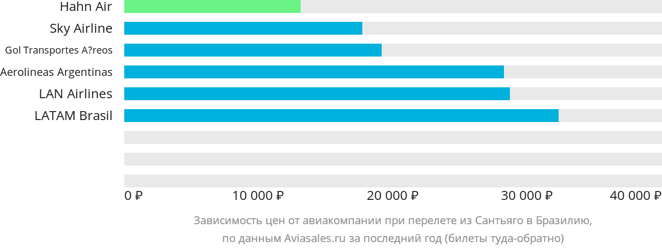 Динамика цен в зависимости от авиакомпании, совершающей перелёт из Сантьяго в Бразилию