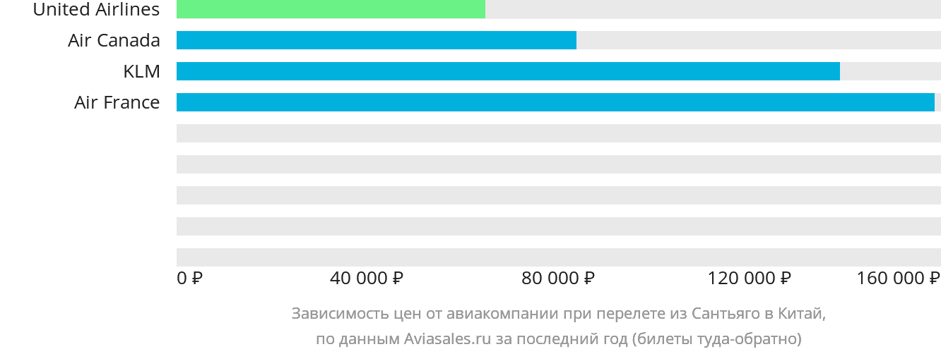 Динамика цен в зависимости от авиакомпании, совершающей перелёт из Сантьяго в Китай