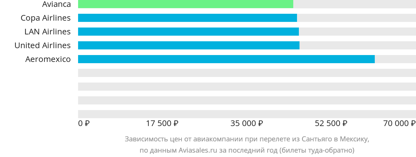 Динамика цен в зависимости от авиакомпании, совершающей перелёт из Сантьяго в Мексику