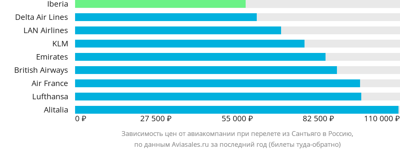 Динамика цен в зависимости от авиакомпании, совершающей перелёт из Сантьяго в Россию