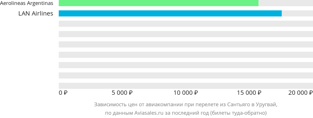 Динамика цен в зависимости от авиакомпании, совершающей перелёт из Сантьяго в Уругвай