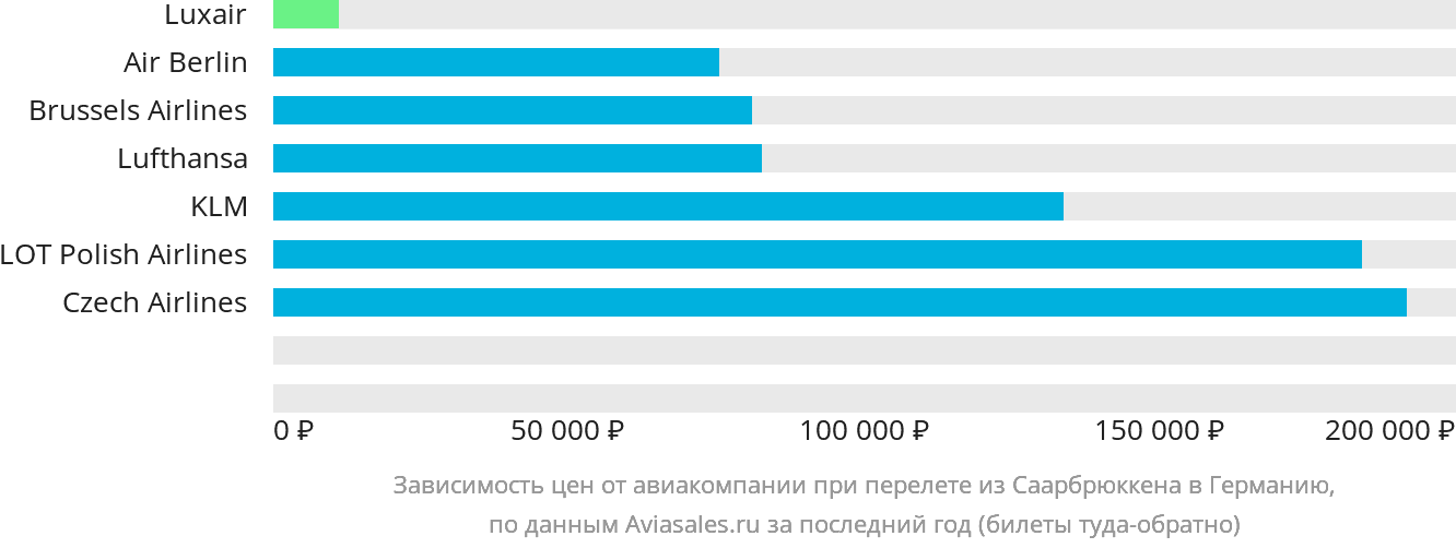 Динамика цен в зависимости от авиакомпании, совершающей перелёт из Саарбрюккена в Германию