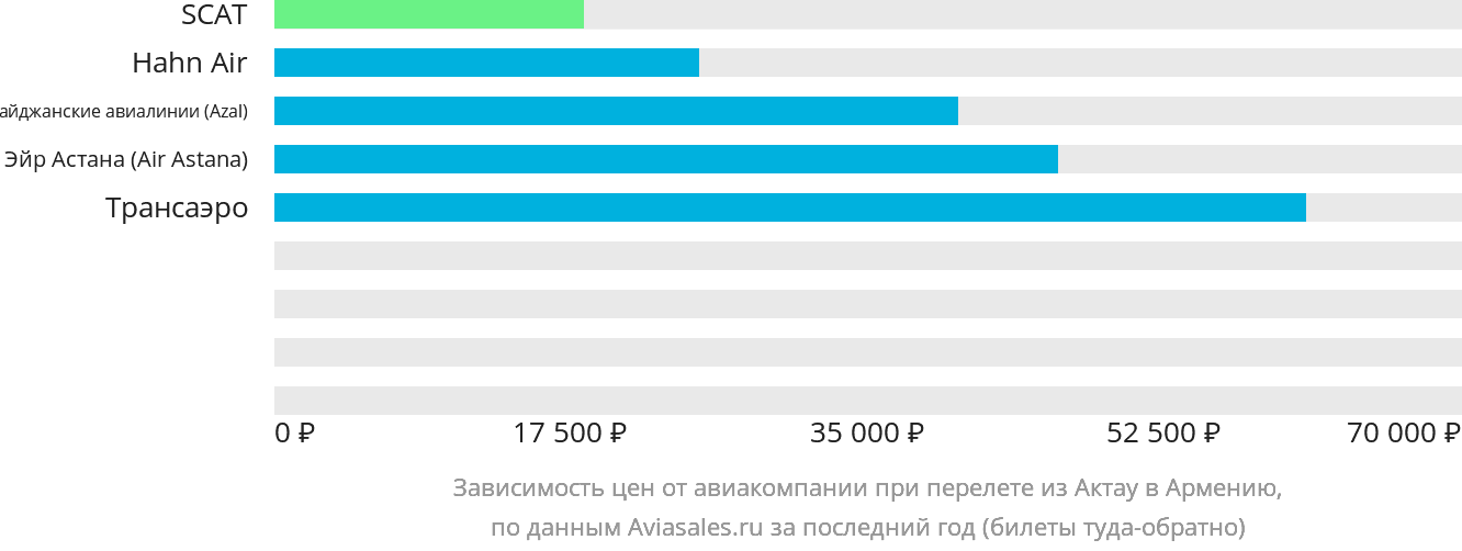 Динамика цен в зависимости от авиакомпании, совершающей перелёт из Актау в Армению