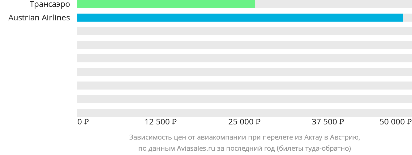 Динамика цен в зависимости от авиакомпании, совершающей перелёт из Актау в Австрию