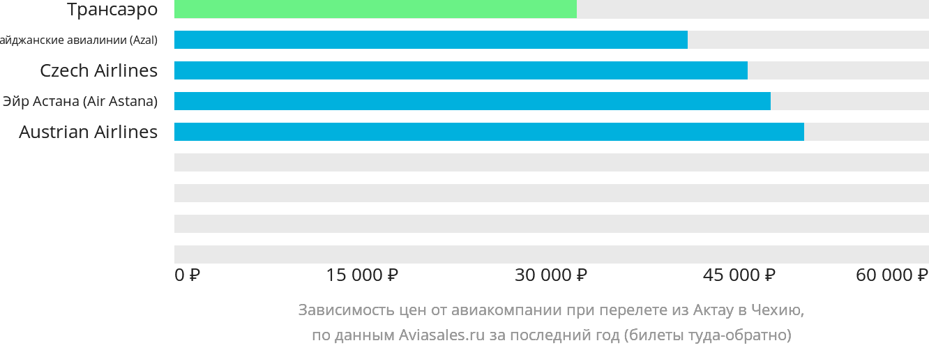 Динамика цен в зависимости от авиакомпании, совершающей перелёт из Актау в Чехию