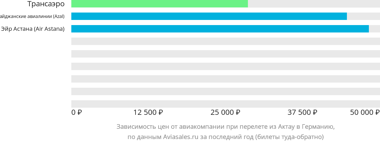Динамика цен в зависимости от авиакомпании, совершающей перелёт из Актау в Германию