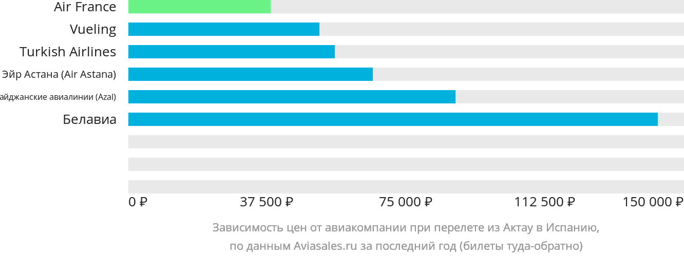 Динамика цен в зависимости от авиакомпании, совершающей перелёт из Актау в Испанию