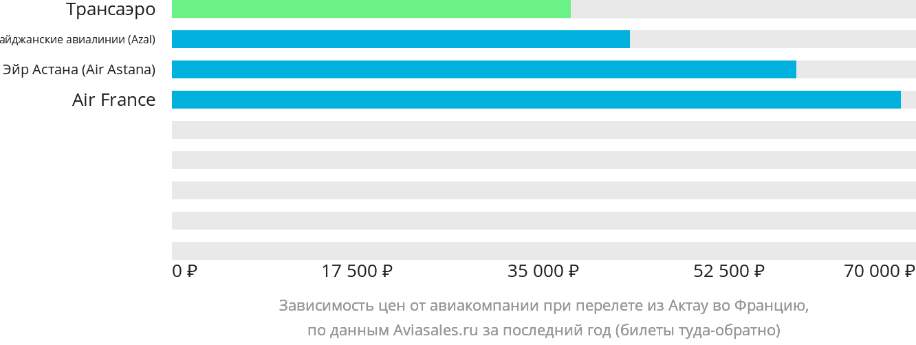 Динамика цен в зависимости от авиакомпании, совершающей перелёт из Актау во Францию