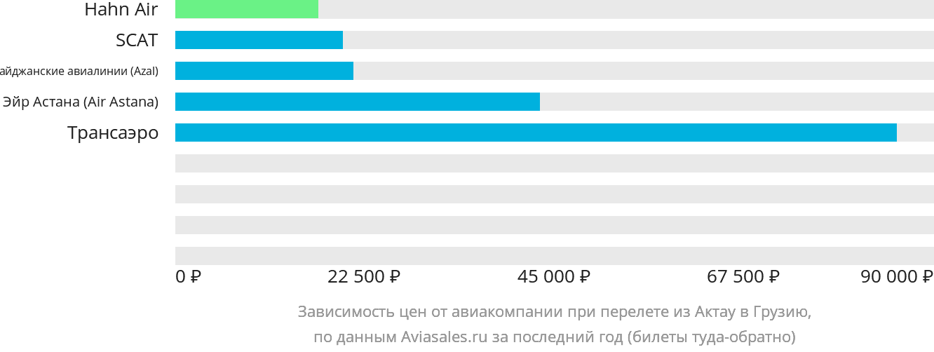 Динамика цен в зависимости от авиакомпании, совершающей перелёт из Актау в Грузию